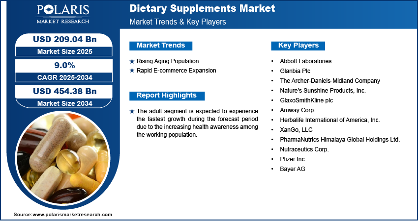 Dietary Supplements Market